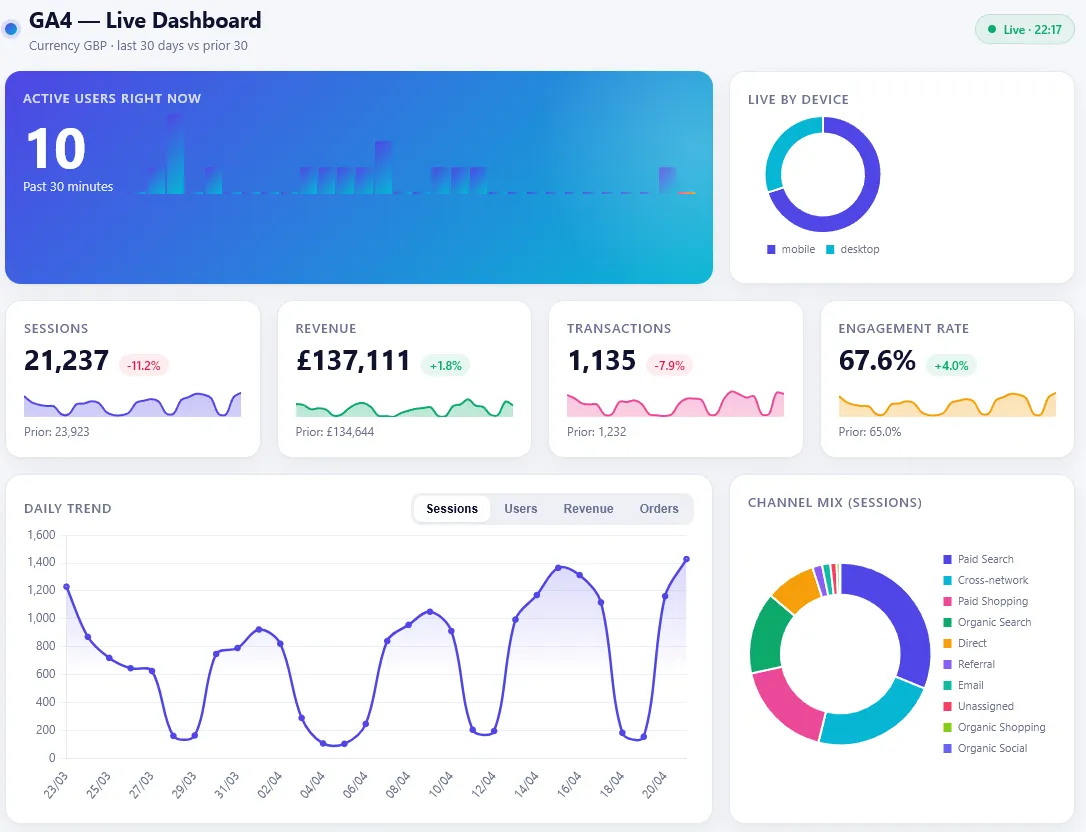GA4 dashboard built as a live artifact, showing active users right now, sessions, revenue, transactions, engagement rate, a daily trend and the channel mix