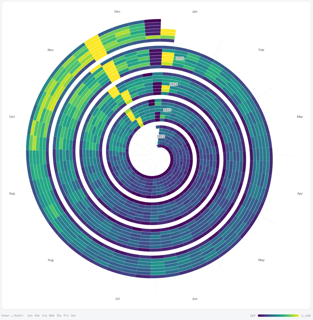 Seasonal Spiral of ecommerce sessions from 2022 to 2025, with bright bands every late November and December