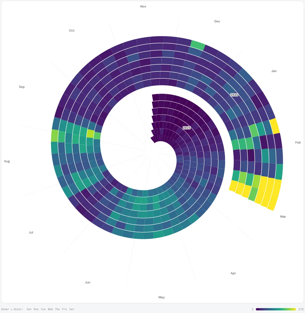 Seasonal Spiral of Search Console impressions from 2025 to 2026, brightening sharply in March 2026