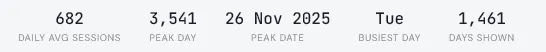 Summary metrics: 682 daily average sessions, a peak of 3,541 on 26 Nov 2025, Tuesday as the busiest day, 1,461 days shown