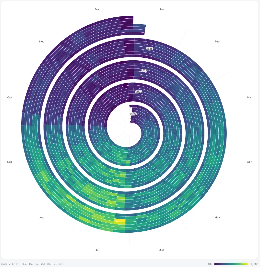 Seasonal Spiral of travel site sessions from 2022 to 2025, brightest from May to August each year